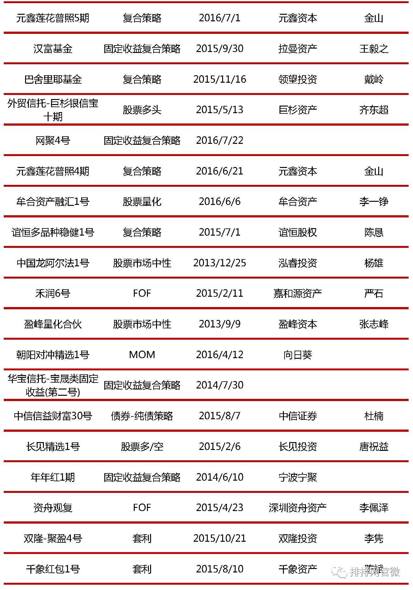 汇聚7号私募证券投资基金(相聚 私募)