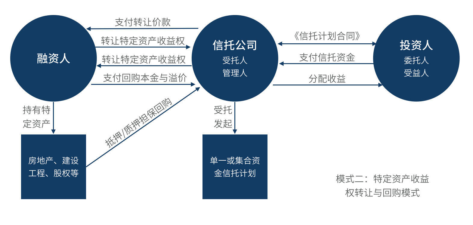潍坊潍州投资控股债权收益权资产计划(潍坊滨海国投债权资产)