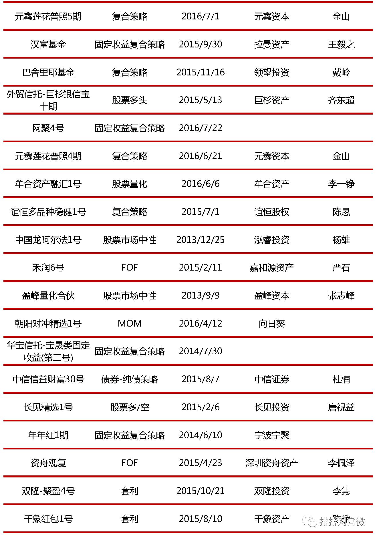 汇聚7号私募证券投资基金(私募汇官网) 汇聚7号私募证券投资基金(私募汇官网)