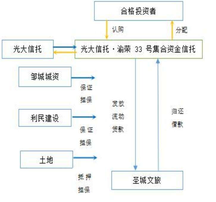 邹城市城资控股2022债权资产政府债定融(邹城专项债)