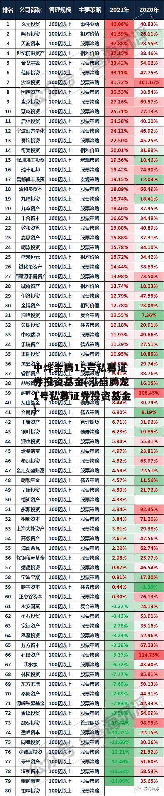 中烨金腾15号私募证券投资基金(泓盛腾龙1号私募证券投资基金)