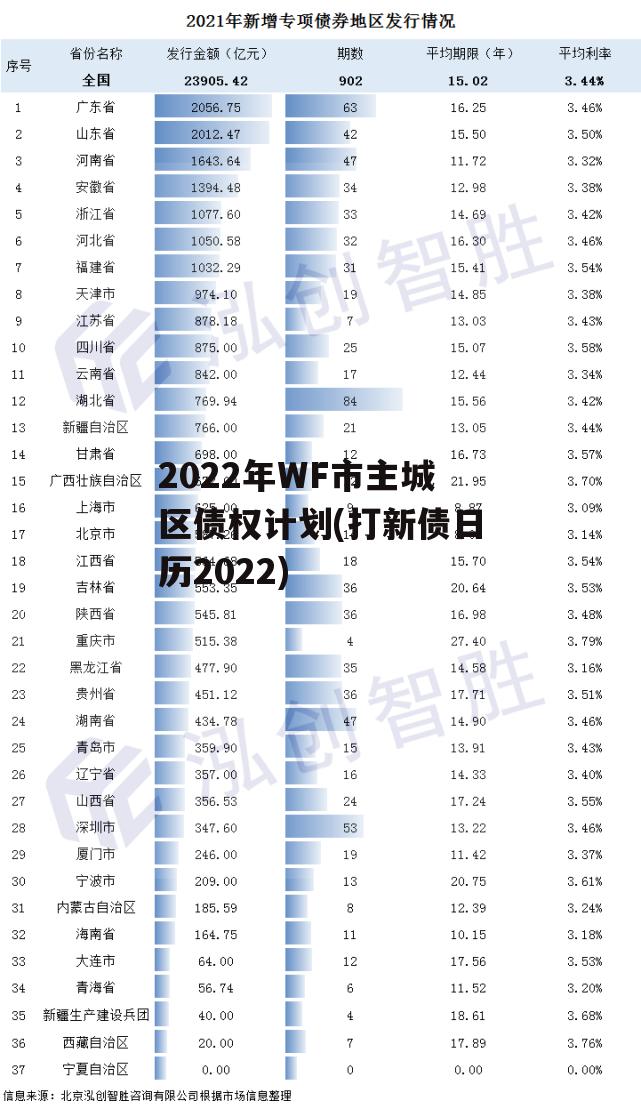 2022年WF市主城区债权计划(打新债日历2022)