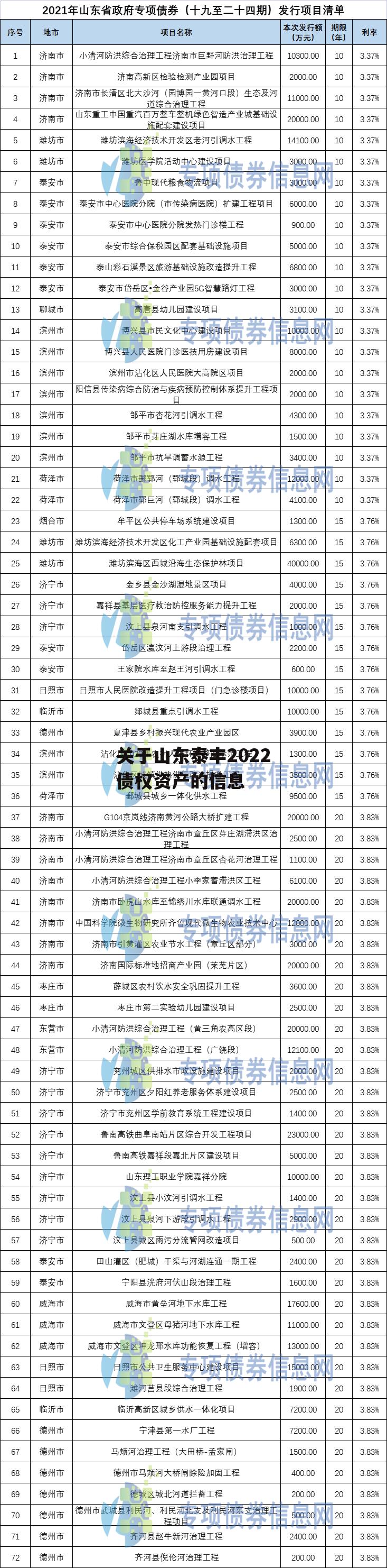 关于山东泰丰2022债权资产的信息
