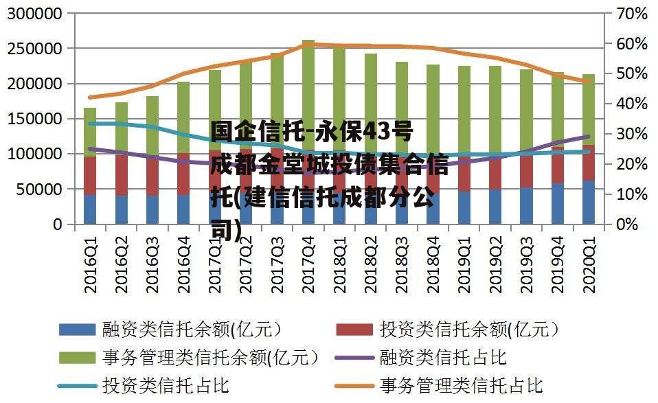 国企信托-永保43号成都金堂城投债集合信托(建信信托成都分公司)