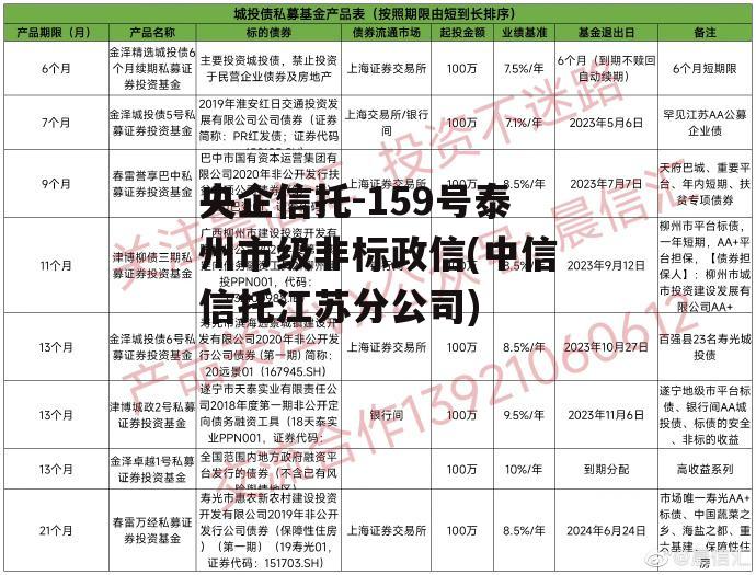 央企信托-159号泰州市级非标政信(中信信托江苏分公司)
