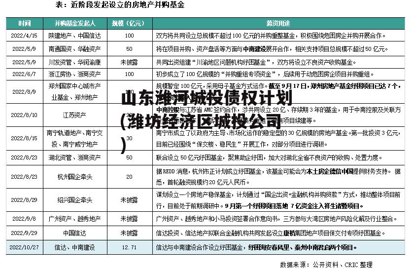 山东潍河城投债权计划(潍坊经济区城投公司)