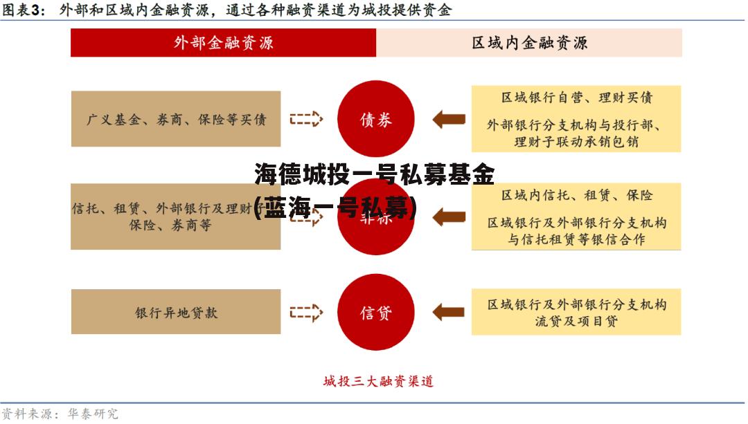 海德城投一号私募基金(蓝海一号私募)