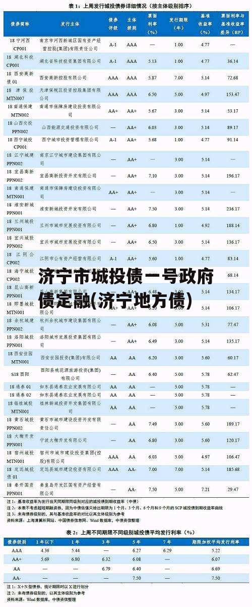 济宁市城投债一号政府债定融(济宁地方债)