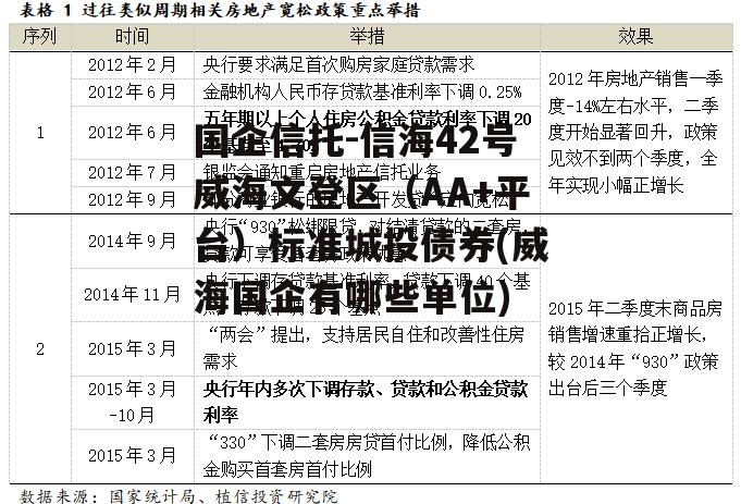 国企信托-信海42号威海文登区（AA+平台）标准城投债券(威海国企有哪些单位)