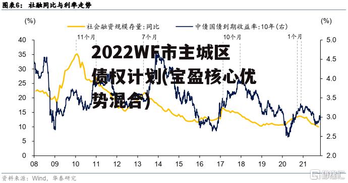 2022WF市主城区债权计划(宝盈核心优势混合)