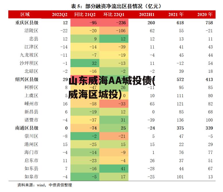 山东威海AA城投债(威海区城投)