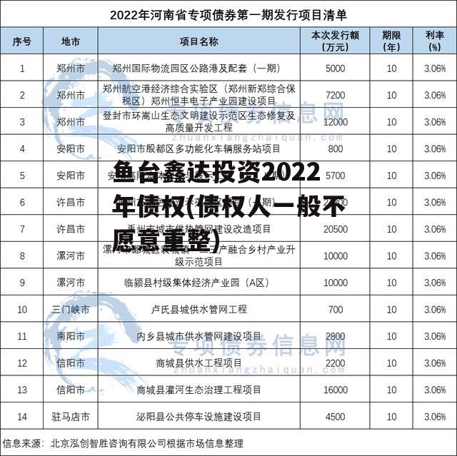 鱼台鑫达投资2022年债权(债权人一般不愿意重整) 鱼台鑫达投资2022年债权(债权人一般不愿意重整)