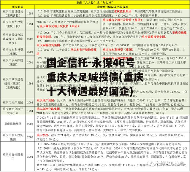 国企信托-永保46号重庆大足城投债(重庆十大待遇最好国企)