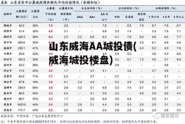 山东威海AA城投债(威海城投楼盘) 山东威海AA城投债(威海城投楼盘)