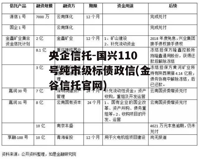 央企信托-国兴110号纯市级标债政信(金谷信托官网)