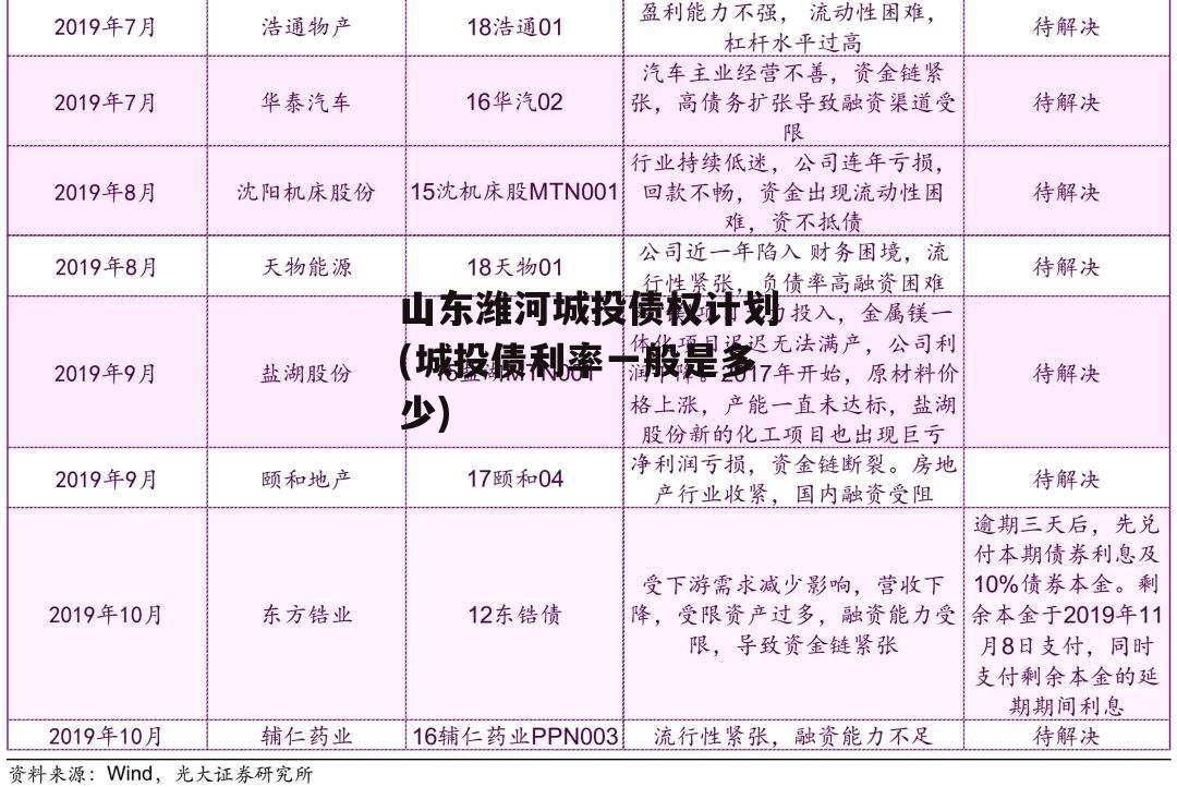 山东潍河城投债权计划(城投债利率一般是多少)