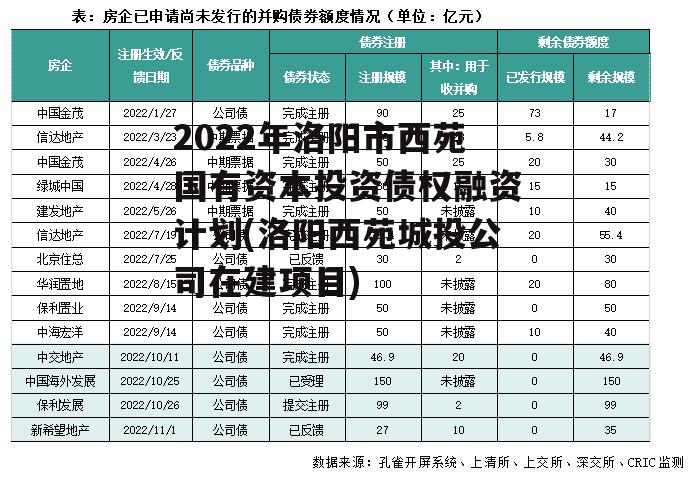 2022年洛阳市西苑国有资本投资债权融资计划(洛阳西苑城投公司在建项目)