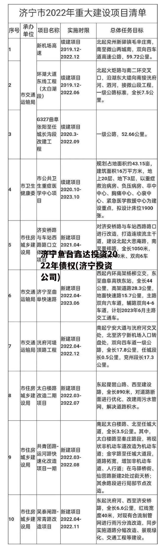 济宁鱼台鑫达投资2022年债权(济宁投资公司)