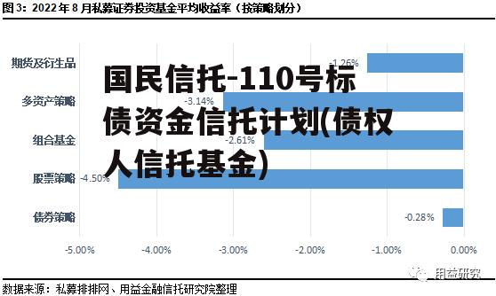 国民信托-110号标债资金信托计划(债权人信托基金)