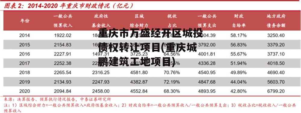 重庆市万盛经开区城投债权转让项目(重庆城鹏建筑工地项目)
