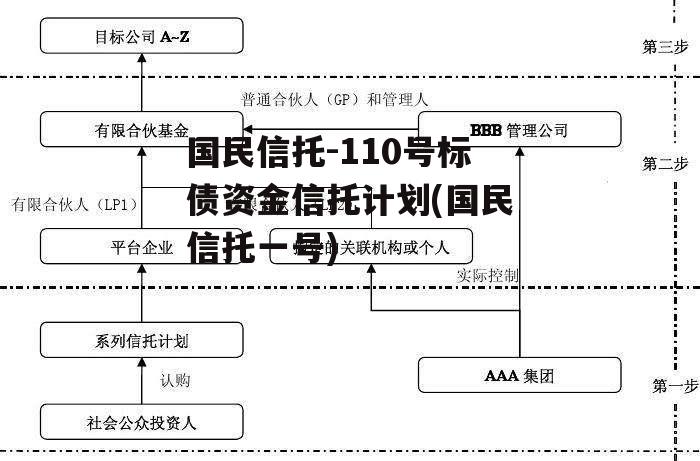 国民信托-110号标债资金信托计划(国民信托一号)