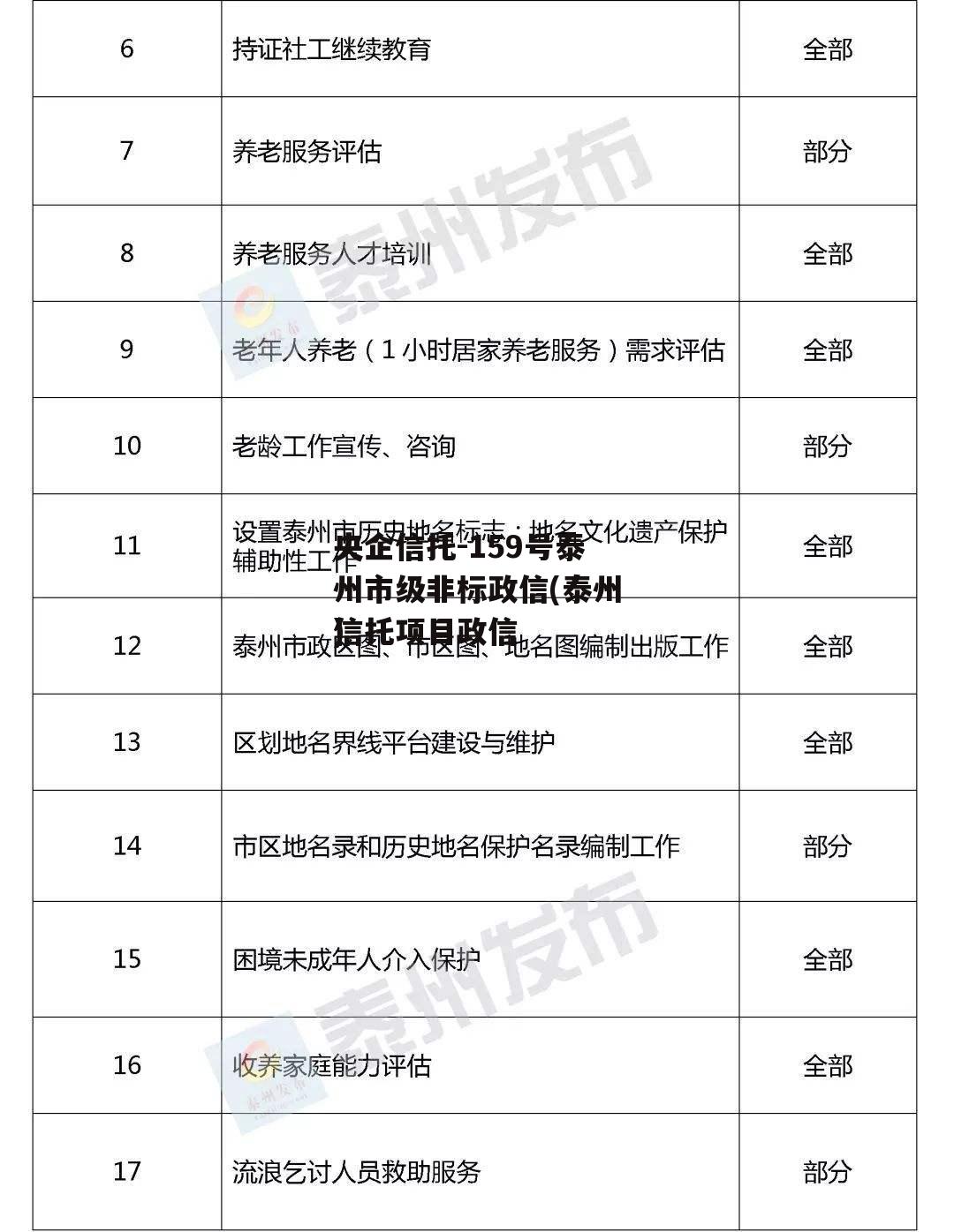 央企信托-159号泰州市级非标政信(泰州信托项目违约)