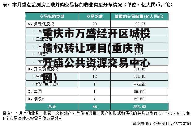 重庆市万盛经开区城投债权转让项目(重庆市万盛公共资源交易中心网)