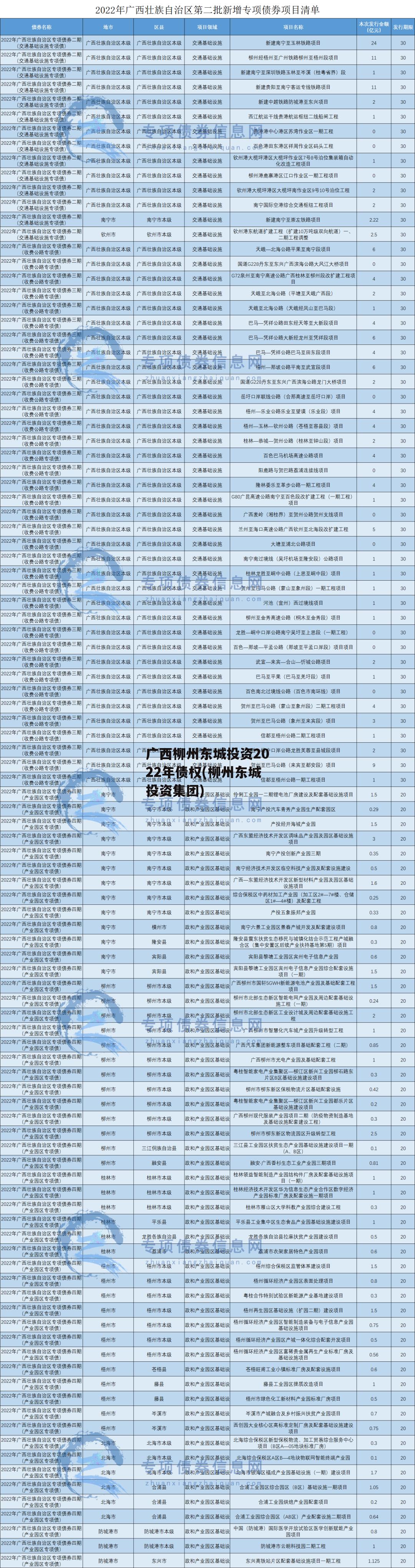 广西柳州东城投资2022年债权(柳州东城投资集团)